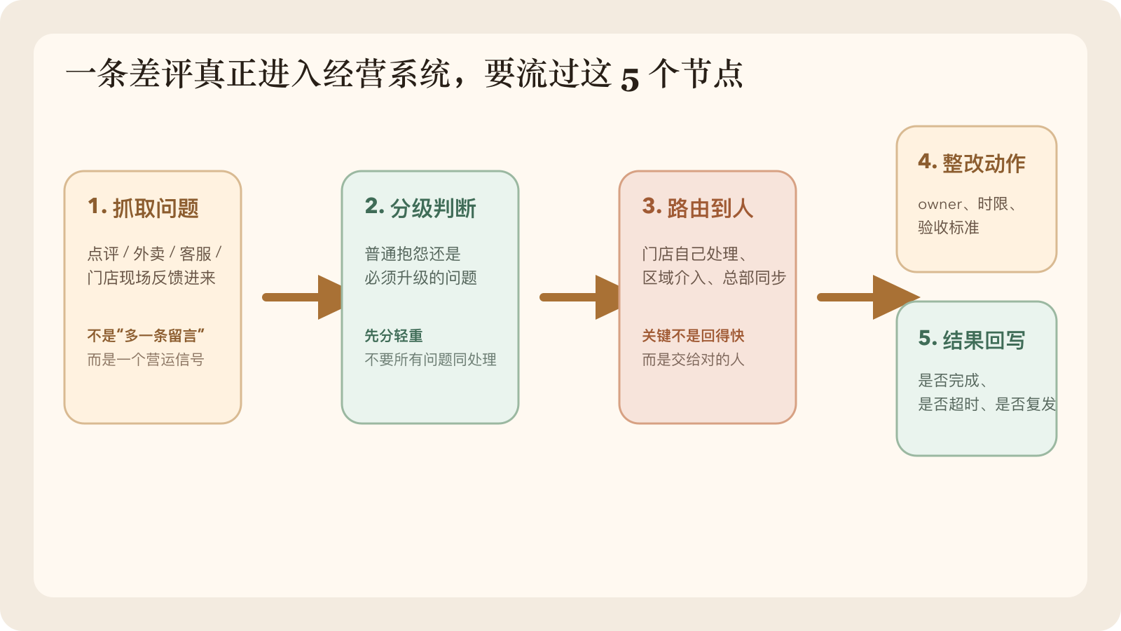 一条差评真正有经营价值，不在于回得多快，而在于能不能从顾客反馈进入分级、路由、整改和结果回写。