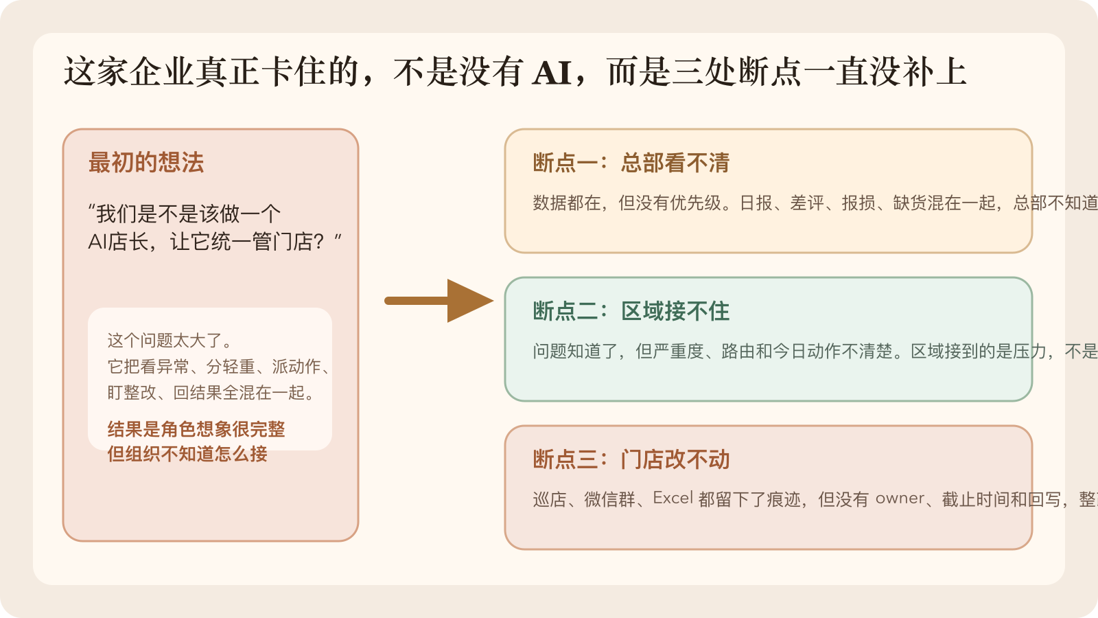 案例真正暴露的，不是缺一个角色，而是总部看不清、区域接不住、门店改不动这三处断点。