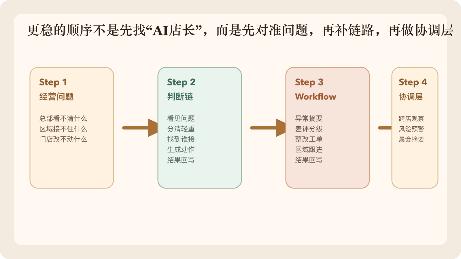 更稳的顺序不是先找一个万能AI店长，而是先对准经营问题，再补判断链，再接成 workflow，最后才做更高层协调。