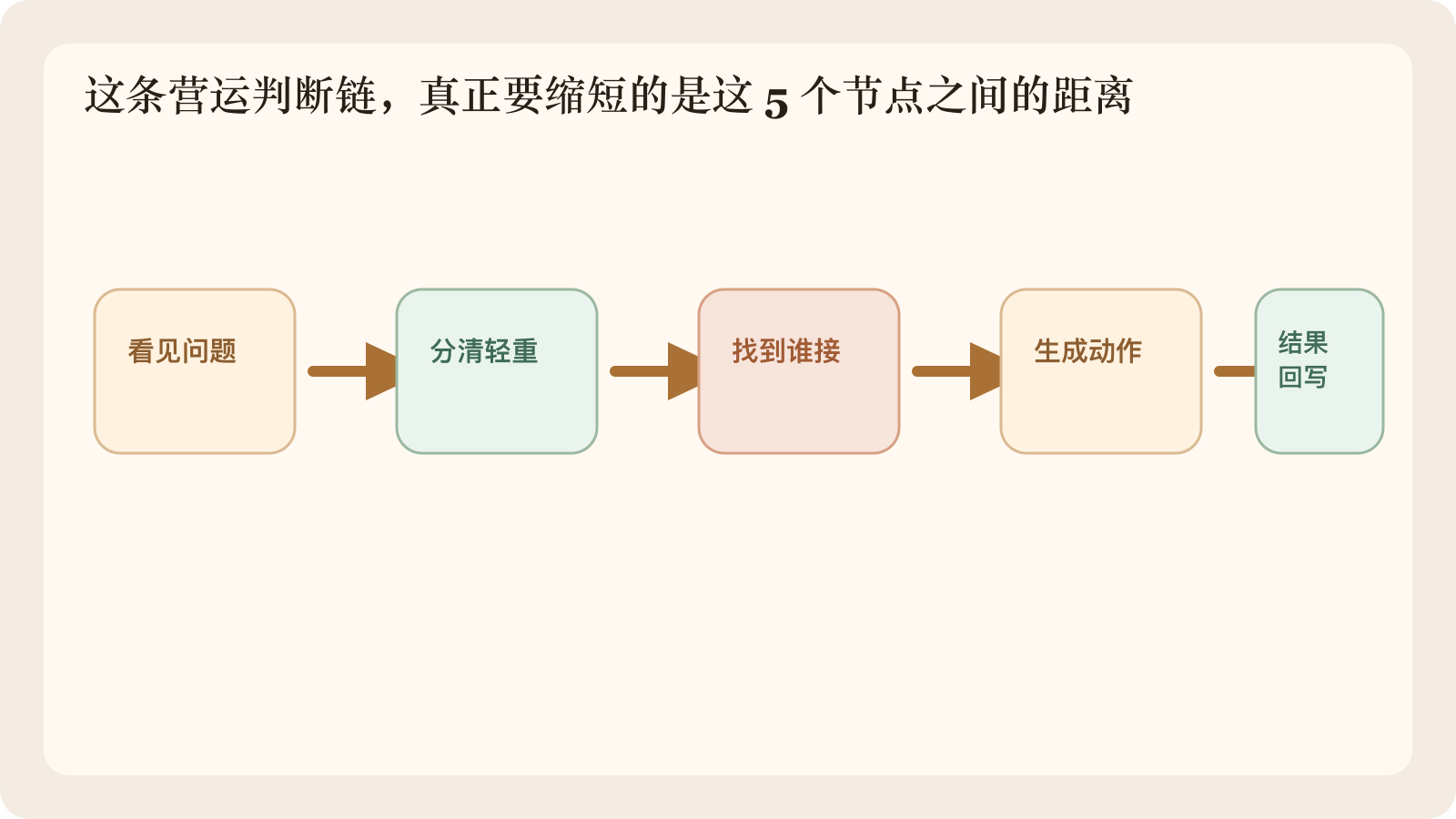 判断链真正有用，不在于说得多全，而在于能不能从看见问题走到结果回写。