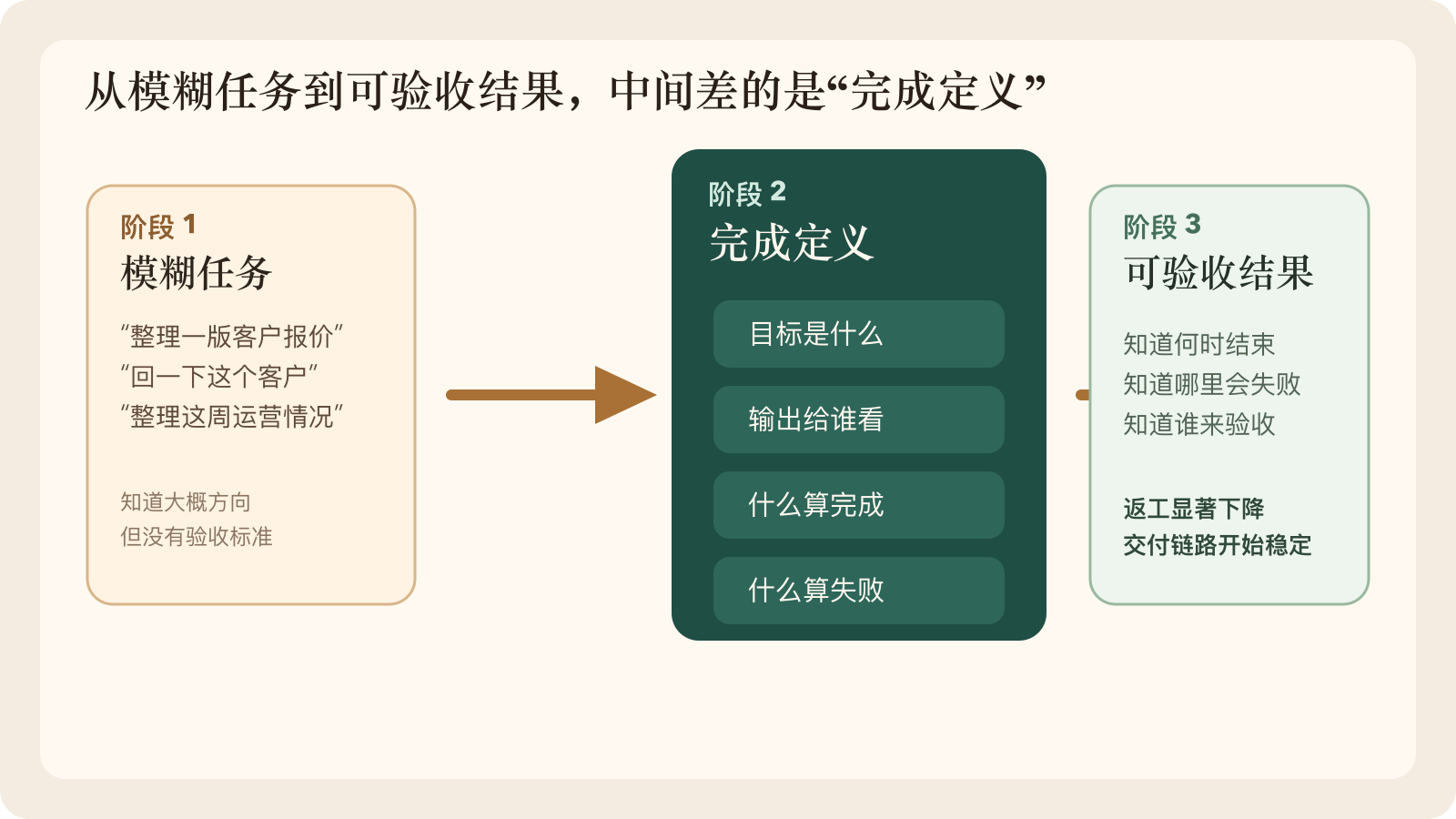 从一句模糊要求到真正可交付，中间必须补上完成定义这一层。