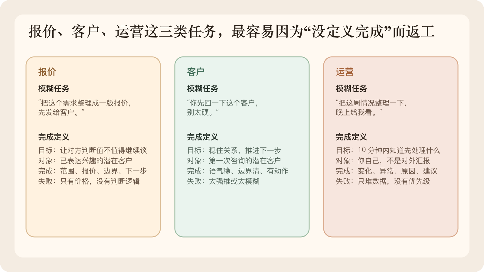 同样一句话，补上完成定义以后，报价、客户、运营三个场景都会立刻变得可执行。