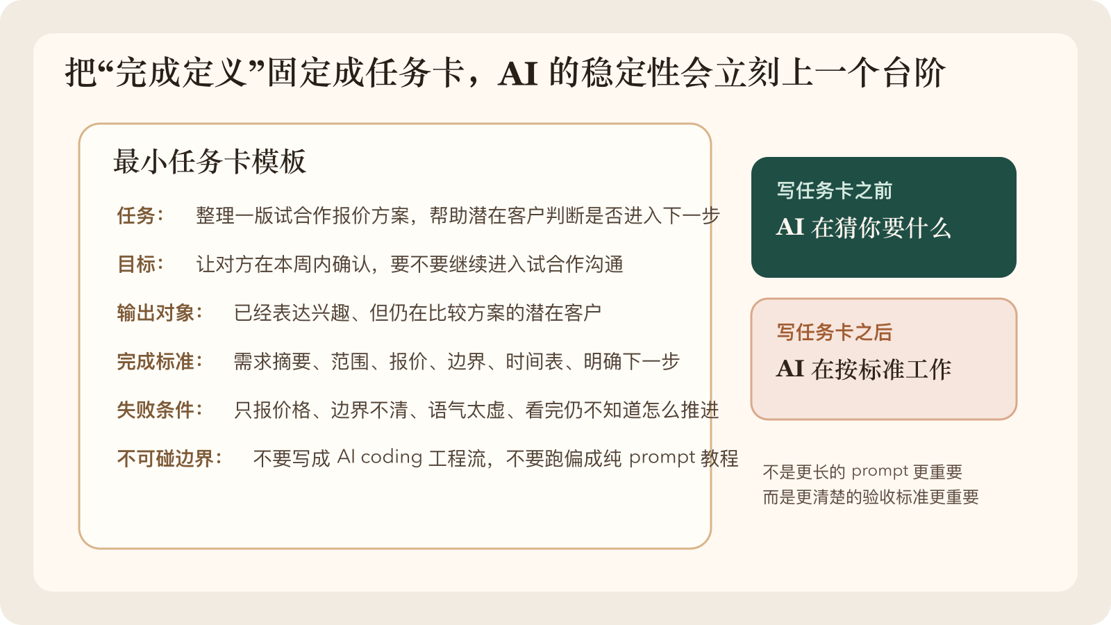真正好用的不是更长的 prompt，而是一张能把目标、对象、完成和失败写清楚的任务卡。