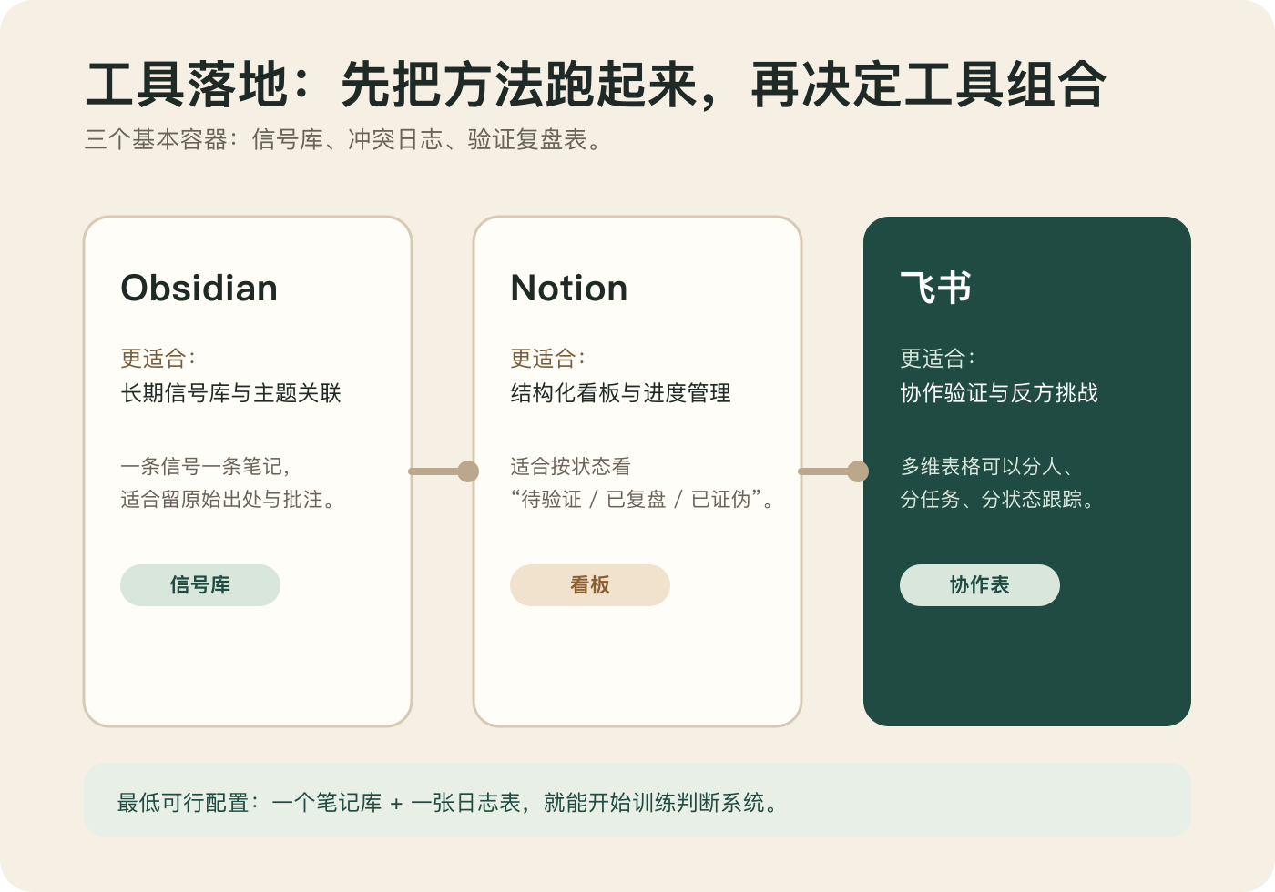 Notion / Obsidian / 飞书的应用思路
