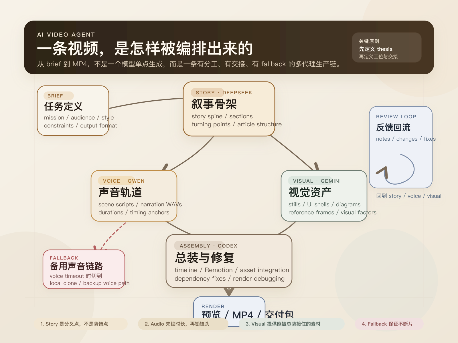 视频不是从零生成，而是从 story 到 render 的总装流程