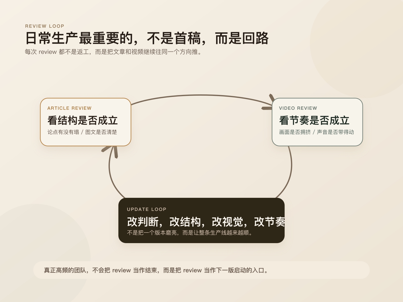 真正高频的团队，不把 review 当结束，而把它当作下一版的入口