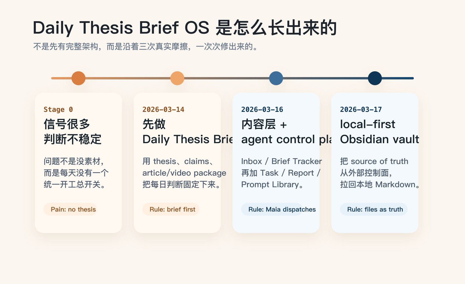 这套选题系统的三次进化：先解决信号太多选不过来，再解决内容协作，最后把核心读写拉回本地。