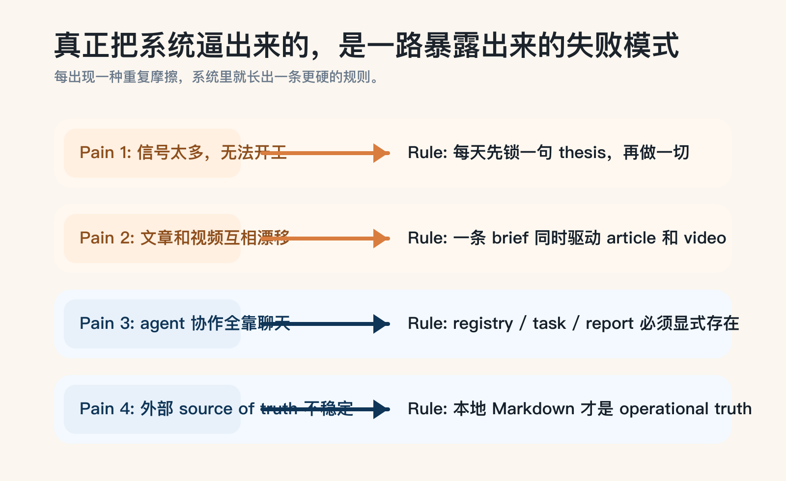 四种真实摩擦，逼出四条系统原则。