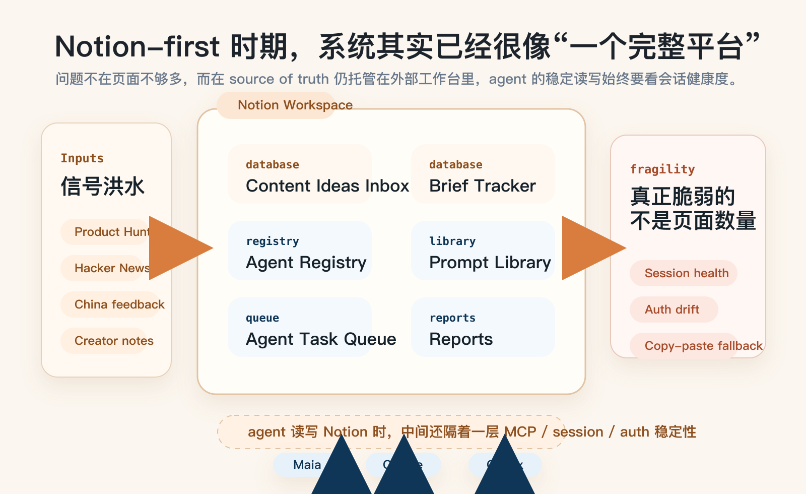 以 Notion 为主的时期，内容数据库、Agent 调度层和协作状态都挂在外部工作台上。