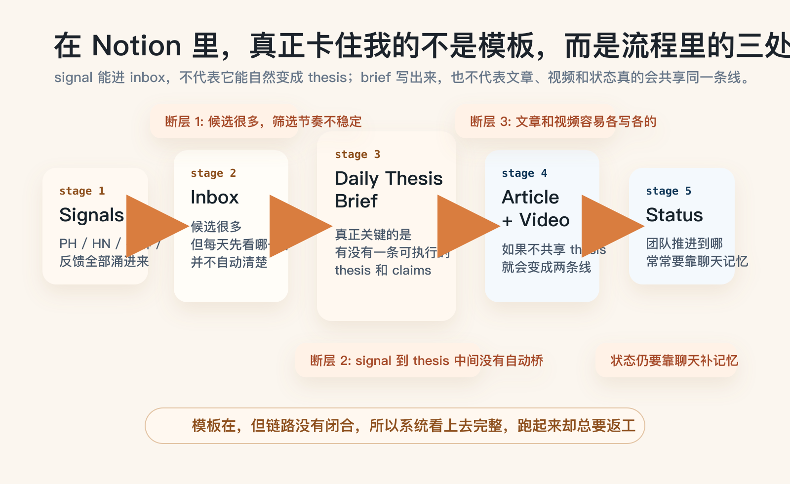 以 Notion 为主的工作流里，原始信号到正式简报、正式简报到文章和视频、状态到协作之间都容易失真。