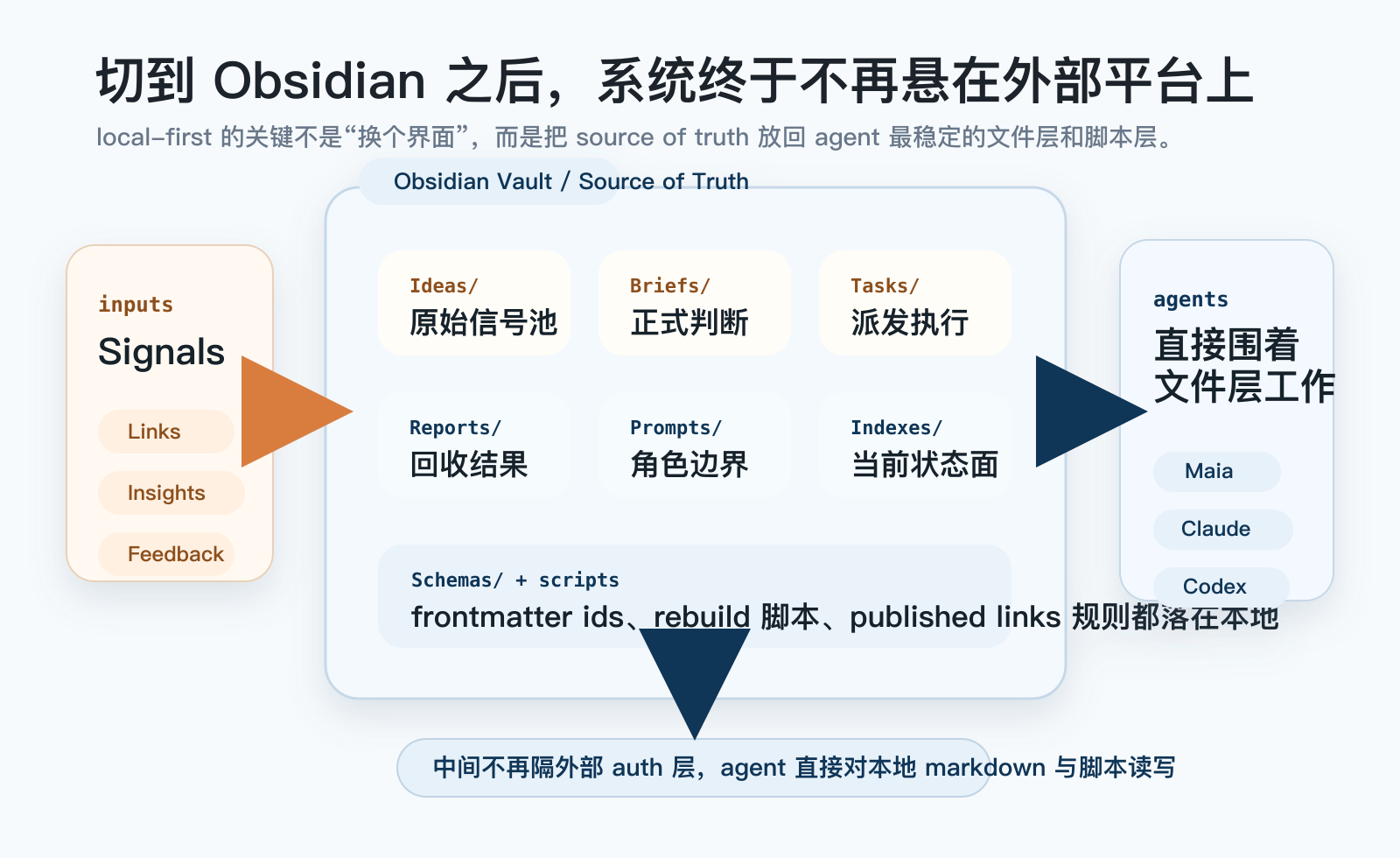 切到 Obsidian 之后的本地架构：本地文件仓成为核心数据层，Agent 角色直接围着 markdown 与脚本工作。