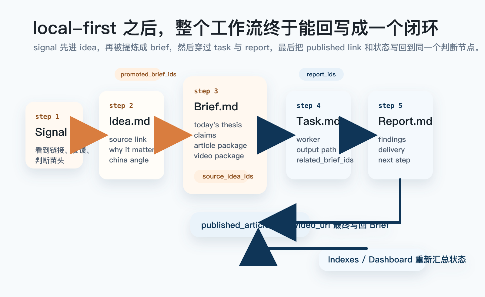 切到 Obsidian 之后，idea、正式简报、执行任务、结果回收与 dashboard 开始互相回写。