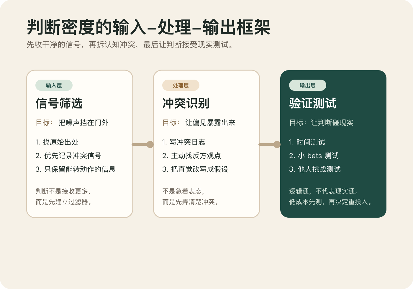 输入-处理-输出三环节总览