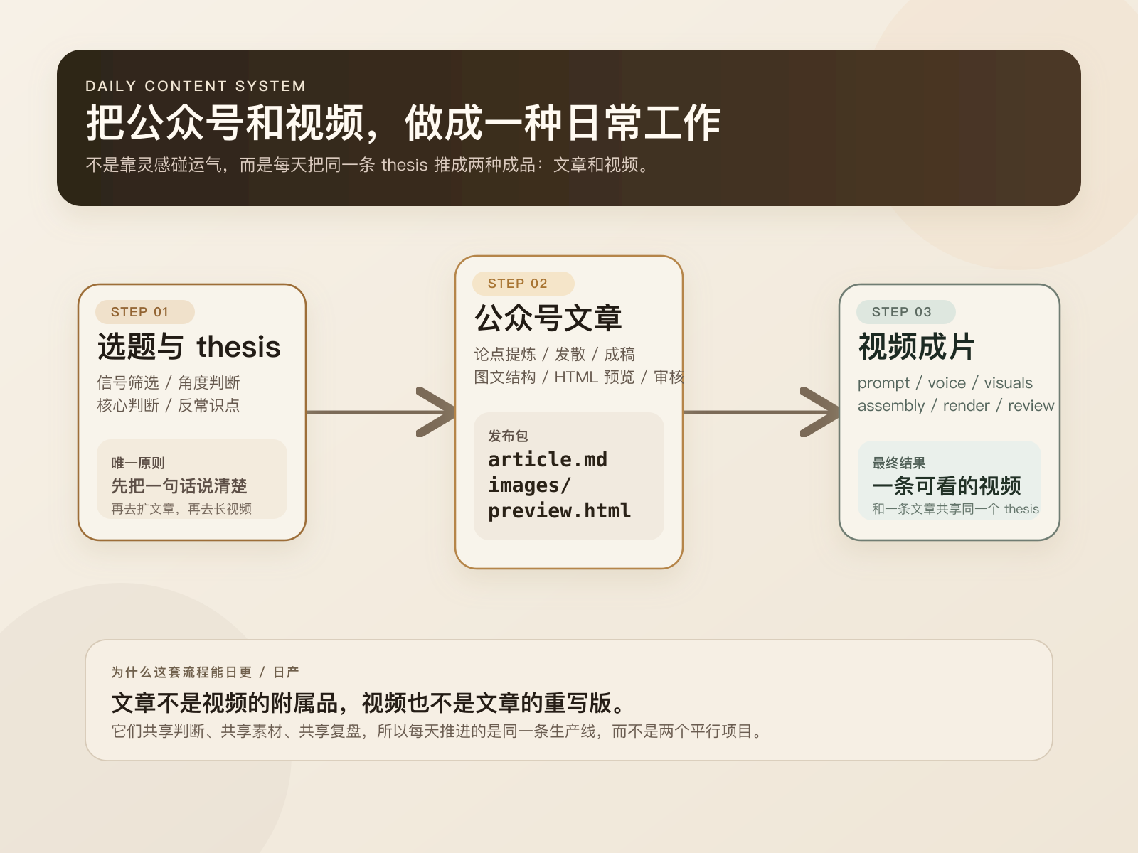 我现在怎么写公众号、做视频