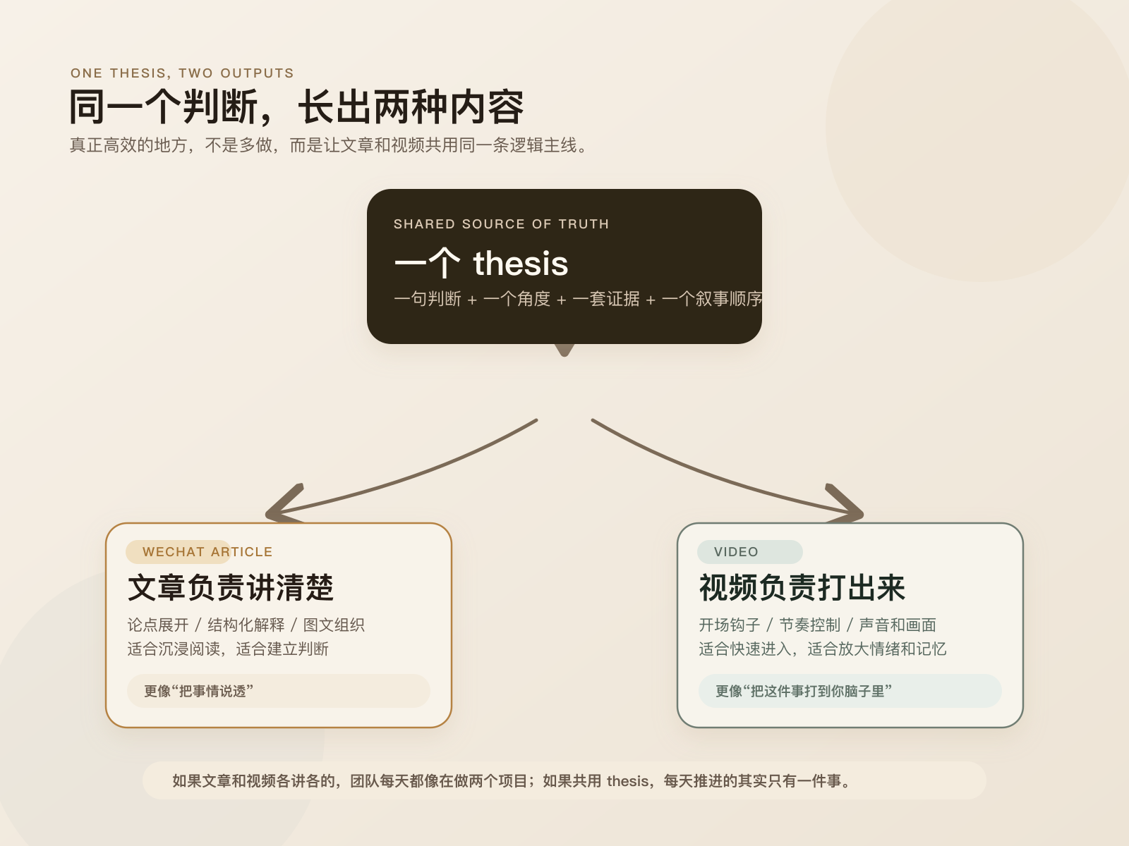 同一个 thesis，长出文章和视频两种输出
