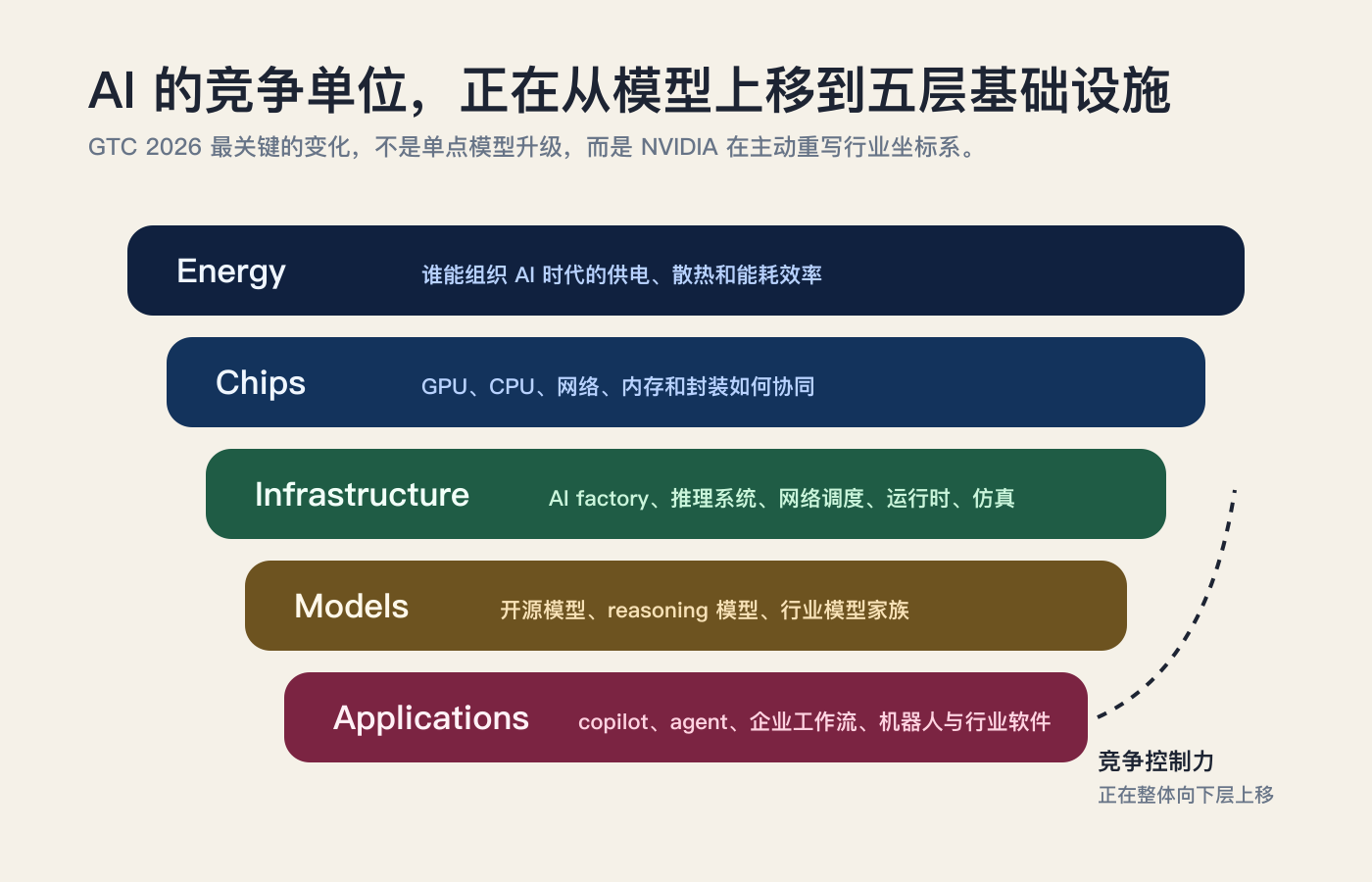 AI 的竞争单位正在上移：从模型性能，变成五层基础设施能否被同一家公司组织起来。