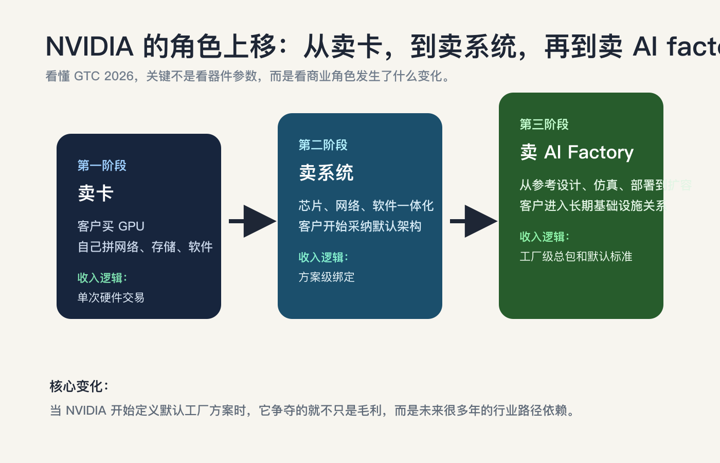 从卖卡到卖系统，再到卖 AI 工厂，NVIDIA 的角色正在整体上移。