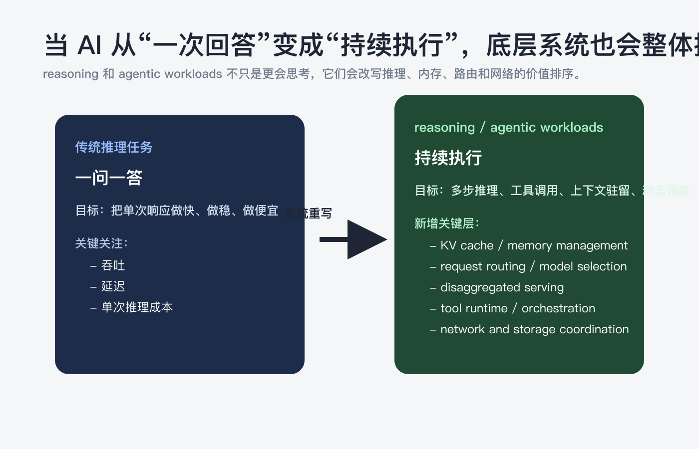 当 AI 从“一次回答”变成“持续执行”，底层系统的关键环节也会整体换形。