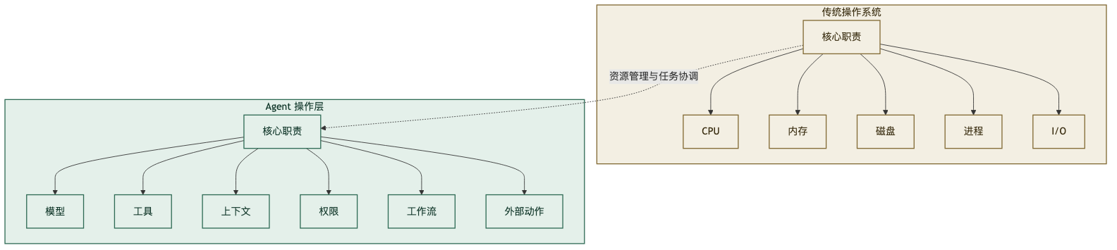 黄仁勋为什么会说：OpenClaw 像下一代操作系统？