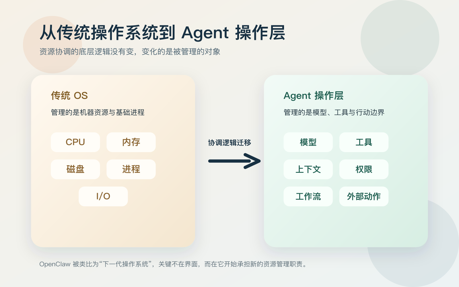从传统操作系统到 Agent 操作层的视觉对比