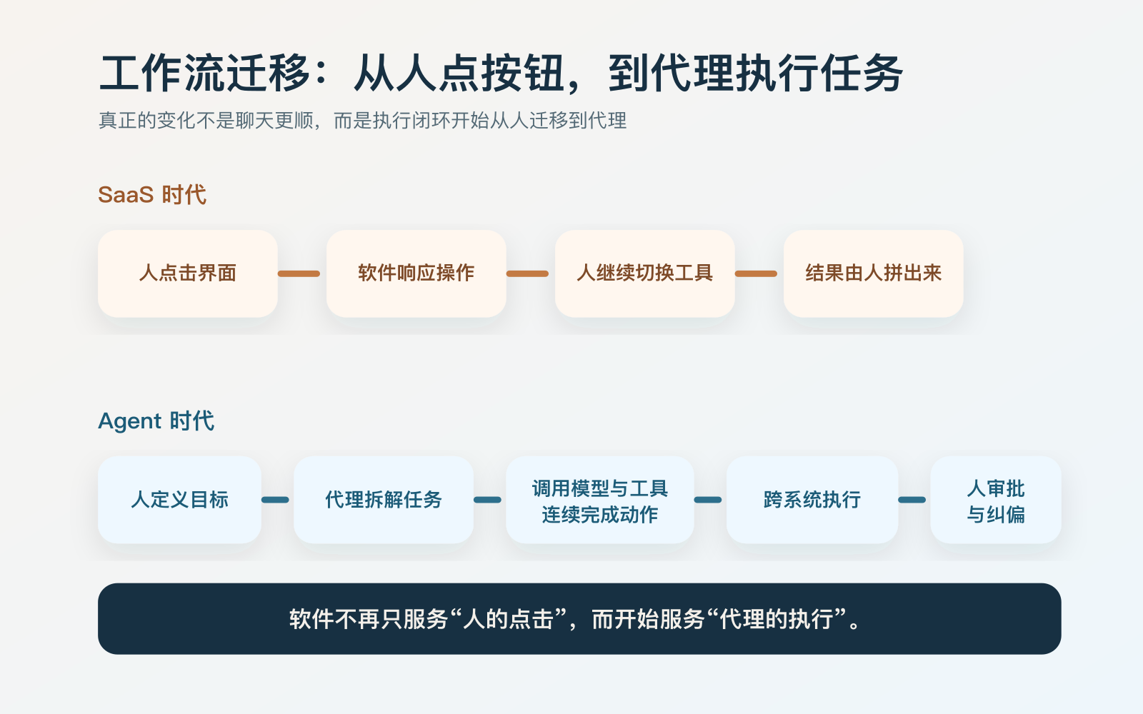 从 SaaS 时代到 Agent 时代的工作流变化