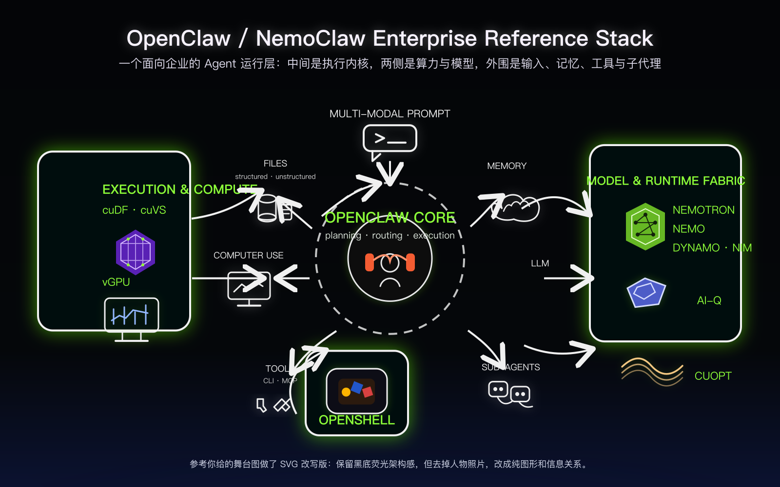 OpenClaw 与 NemoClaw 的分层关系图