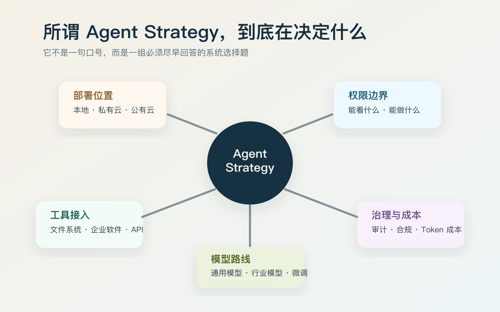 企业 Agent Strategy 决策地图