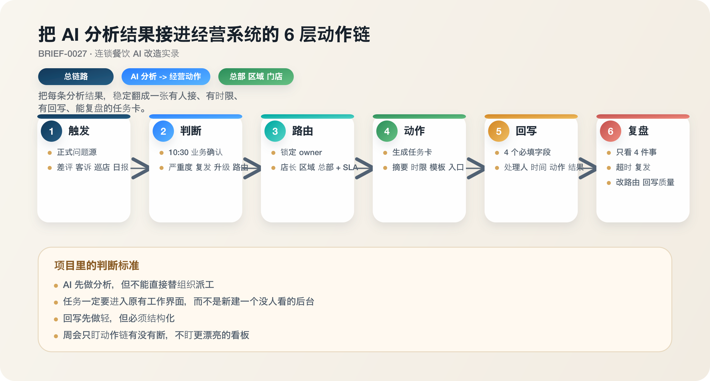 图 1：把 AI 分析结果接进经营系统的 6 层动作链。