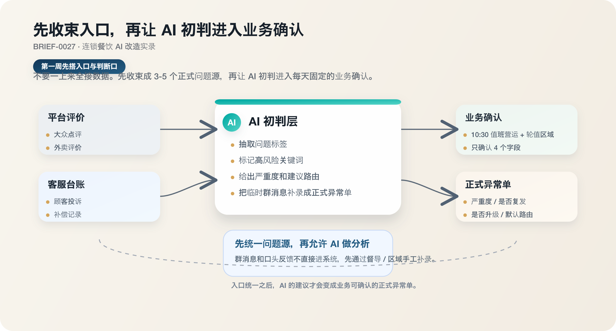 图 2：先收束正式问题源，再让 AI 初判进入每天固定的业务确认。