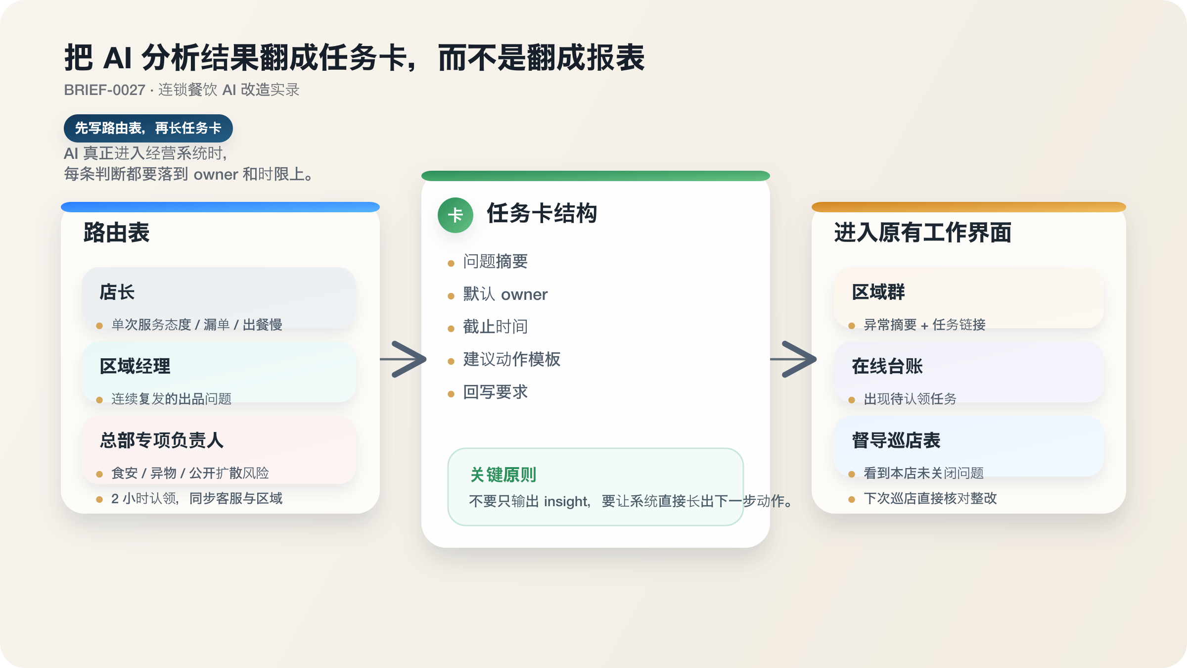图 3：路由表先把 owner 和时限钉住，再把分析结果翻成进入原有工作界面的任务卡。