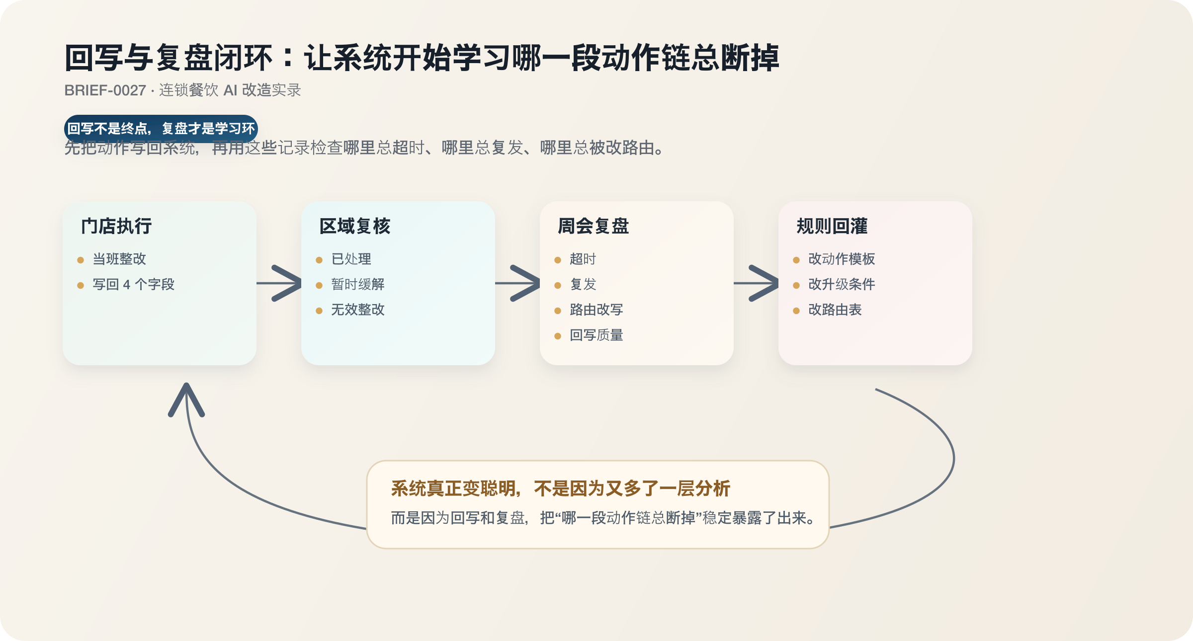 图 4：回写不是终点，复盘才是学习环。系统要能看见哪一段动作链总断掉。
