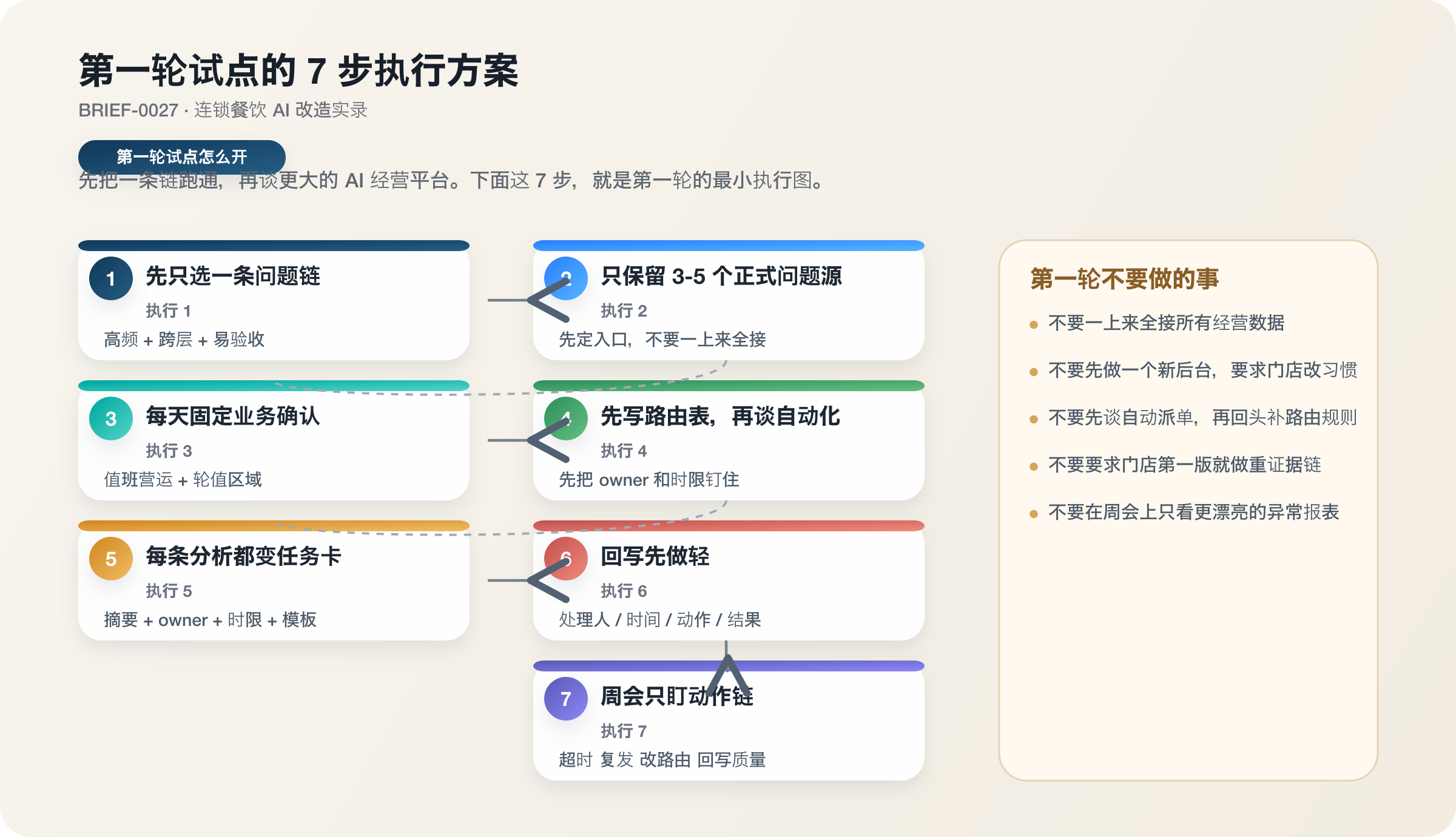 图 5：第一轮试点的 7 步执行方案。