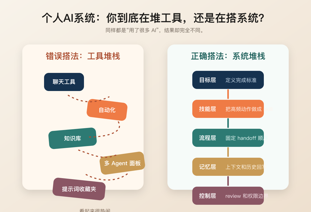 错误搭法是工具堆栈，正确搭法是系统堆栈。