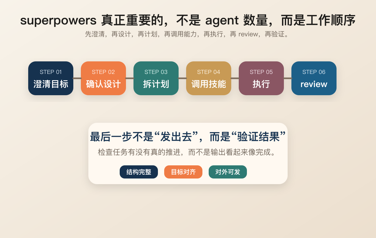 从澄清目标到验证结果，这才是个人AI系统该有的主循环。
