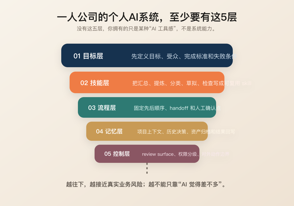 目标、技能、流程、记忆、控制，这5层才是个人AI系统真正的底层。