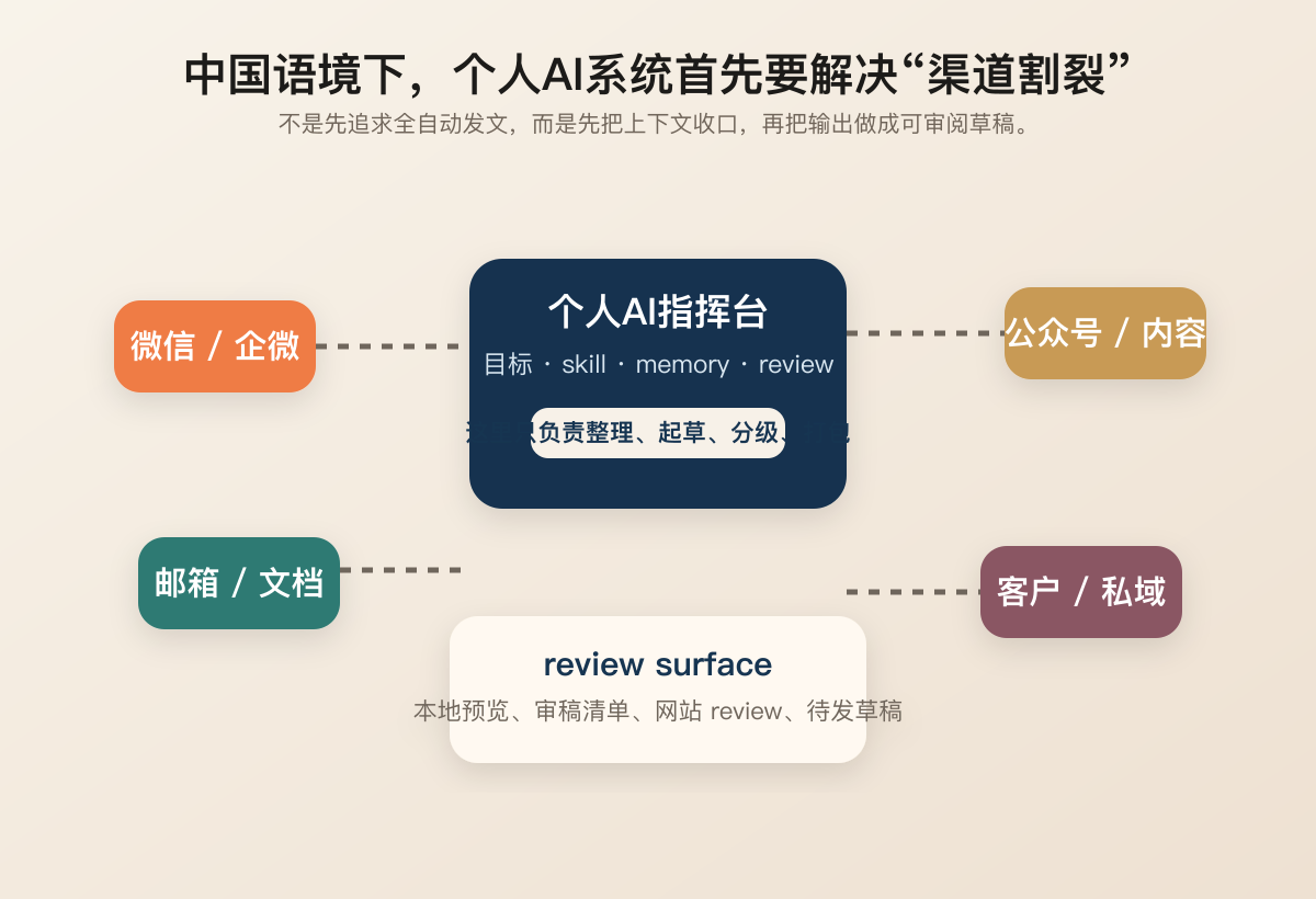 在中国语境里，个人AI系统首先要解决的是渠道割裂和审阅闭环。