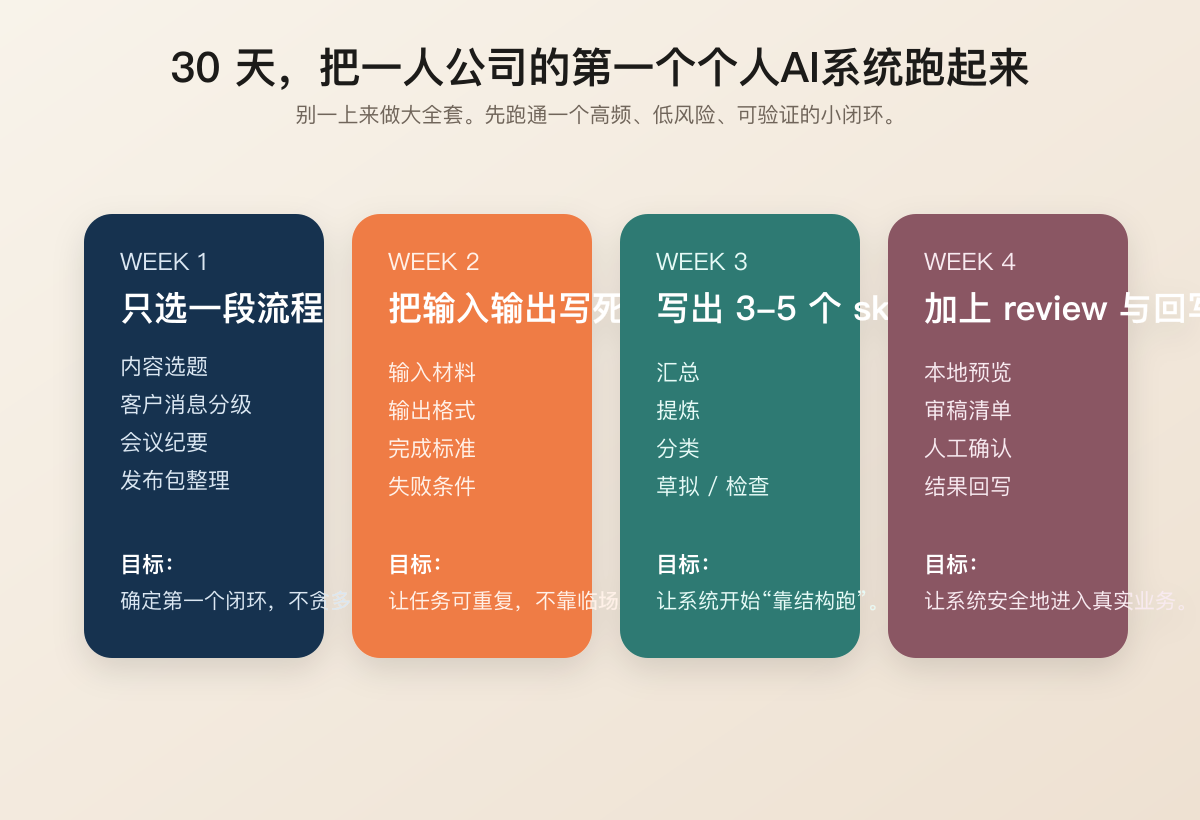 一个一人公司真正可落地的起步方式，不是大而全，而是30天跑通第一个闭环。