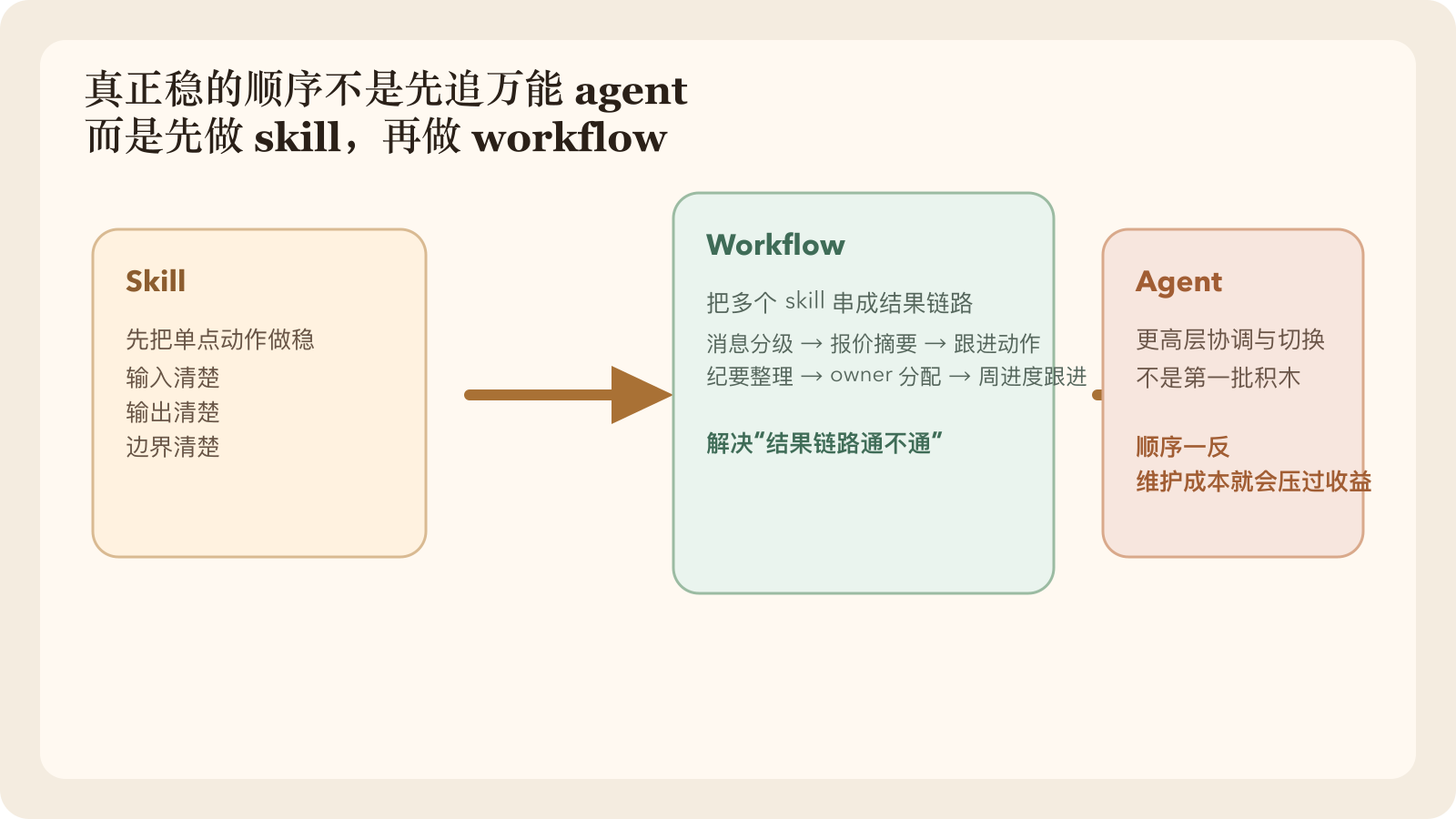 真正稳的顺序不是先追万能agent，而是先做skill，再做workflow，最后才做更高层编排。
