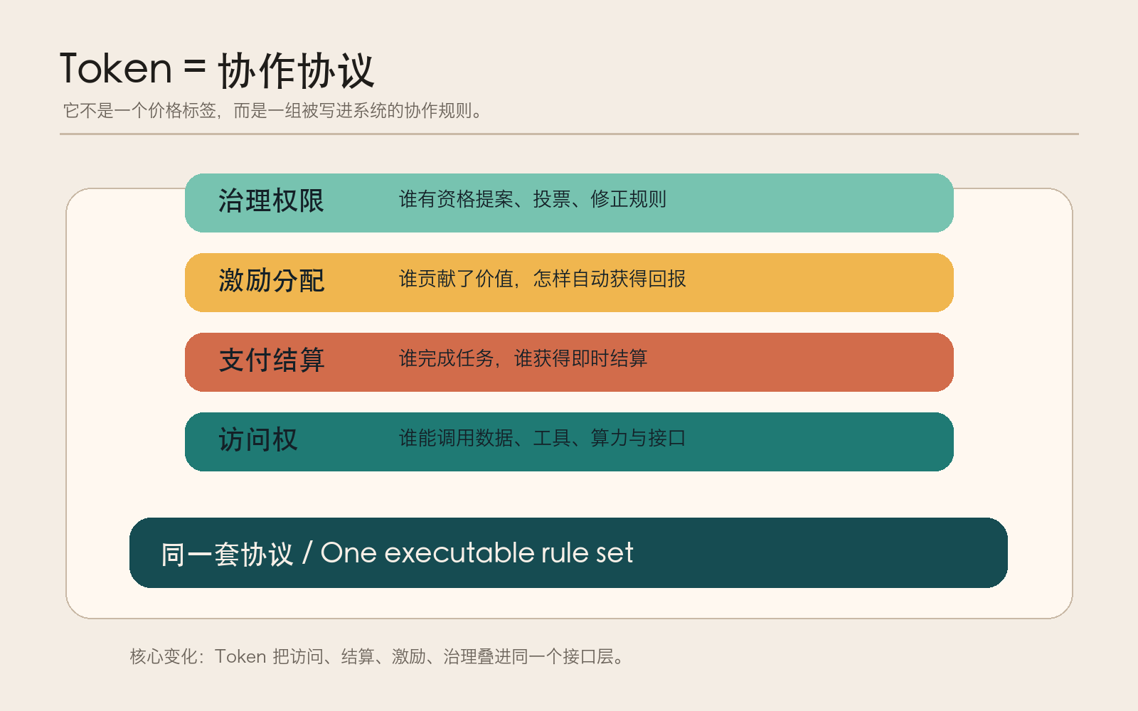 Token = 协作协议的四层结构