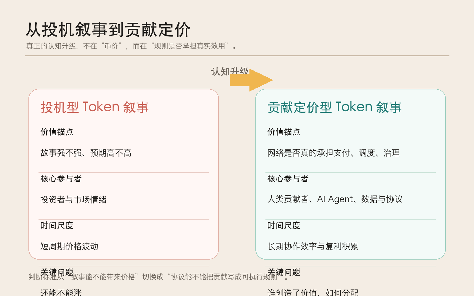 从投机叙事到贡献定价的认知切换