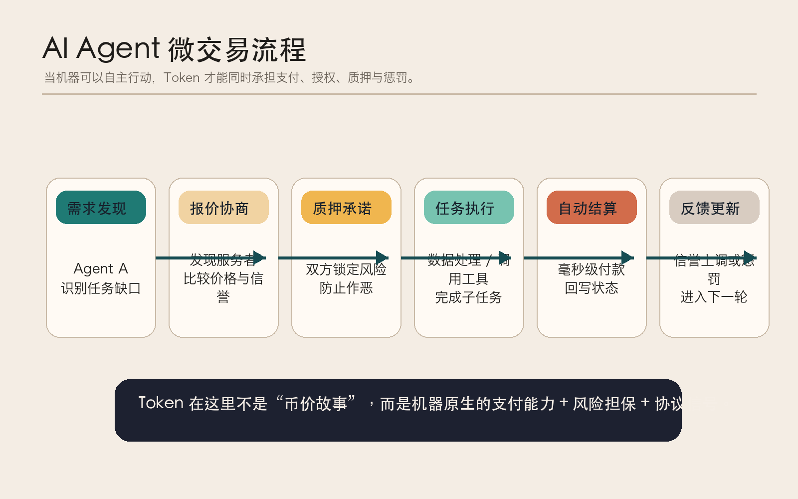 AI Agent 之间一次完整的微交易流程