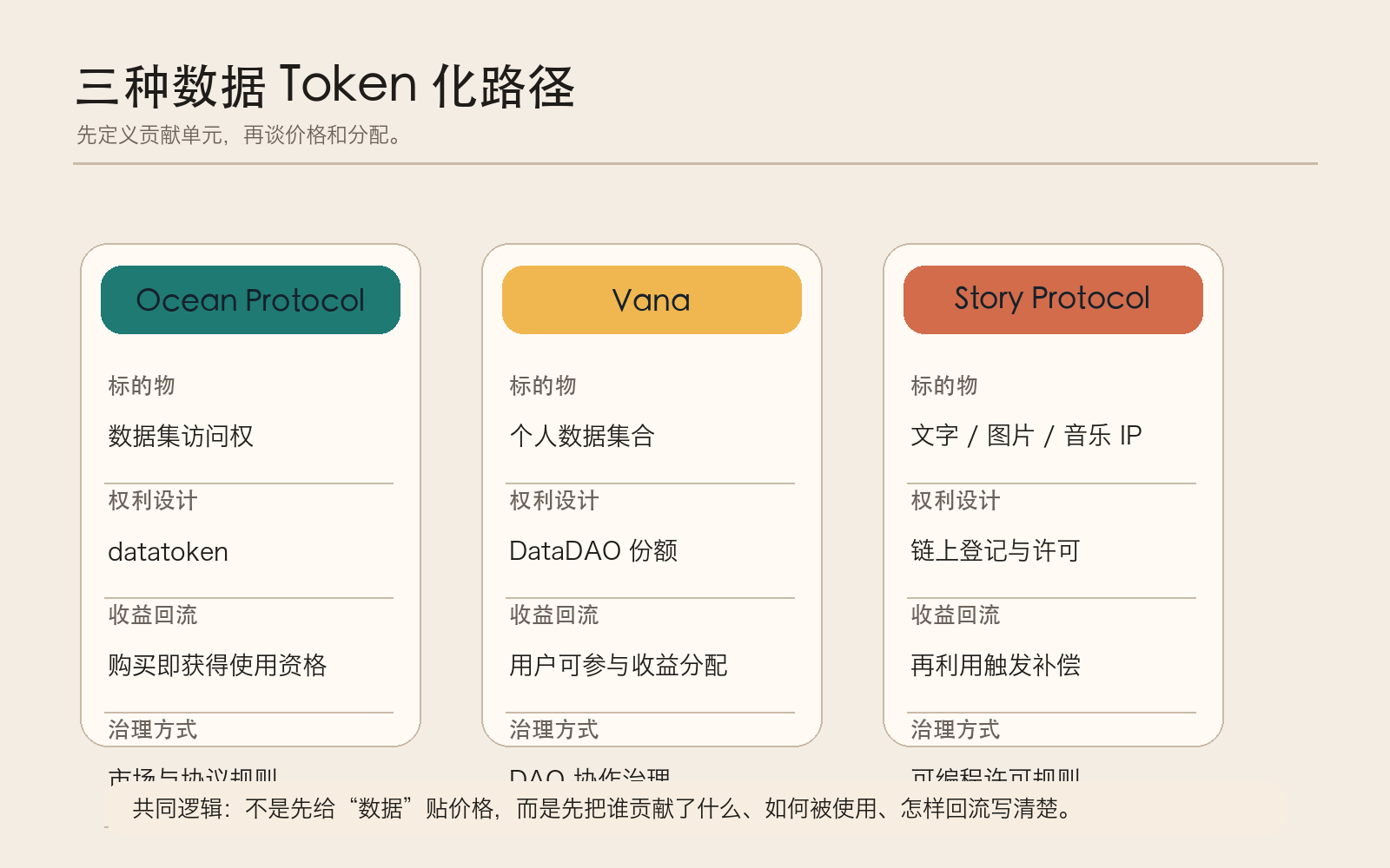 Ocean、Vana、Story 三种数据 Token 化路径对比