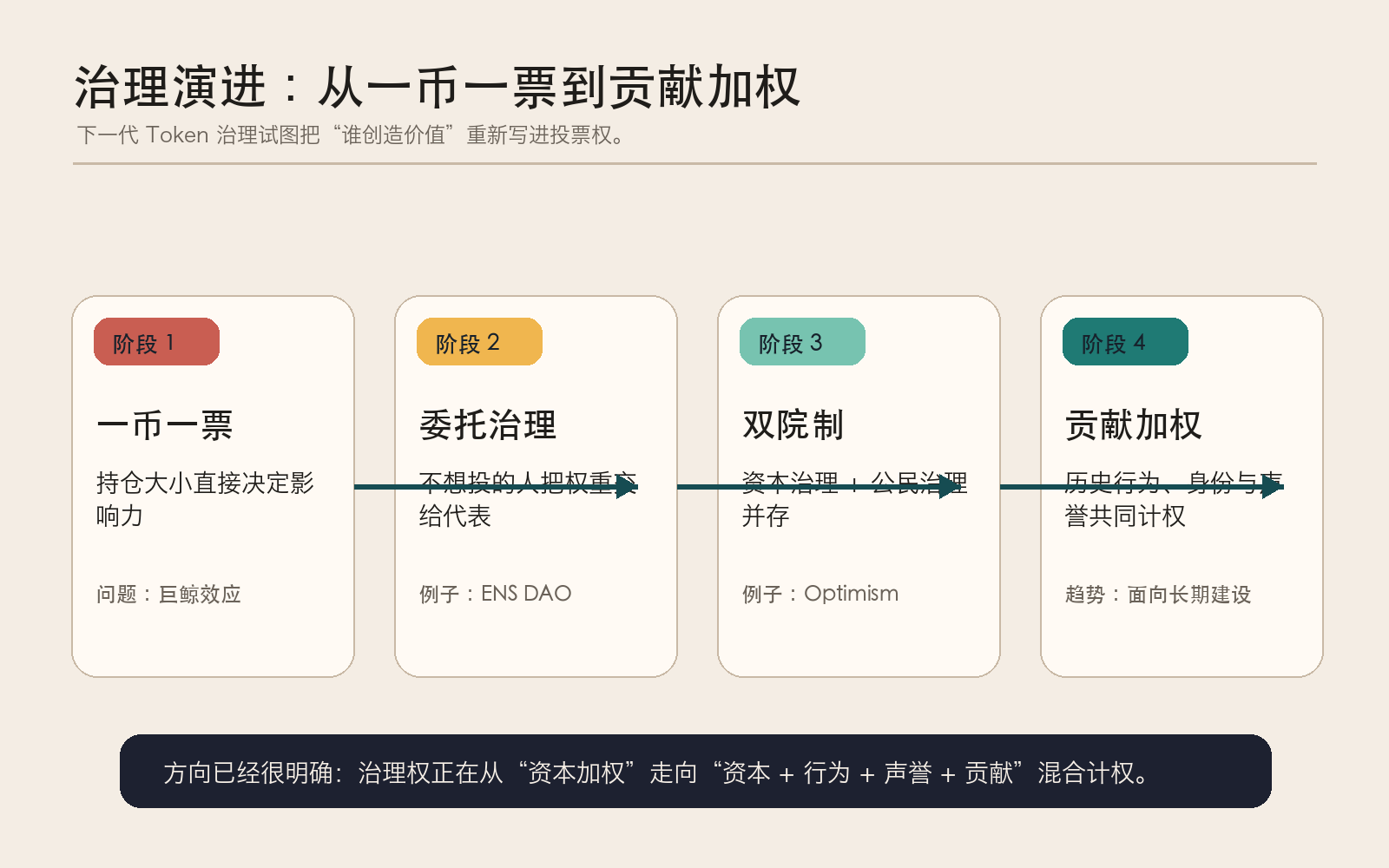 从一币一票到贡献加权的治理演进