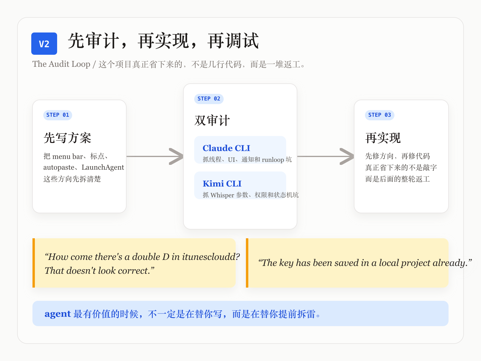 这不是单模型写代码，而是一条先审计、再实现、再修复的回路